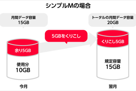ワイモバイル 2021年8月からシンプルS/M/Lでデータ容量の翌月くりこしに対応